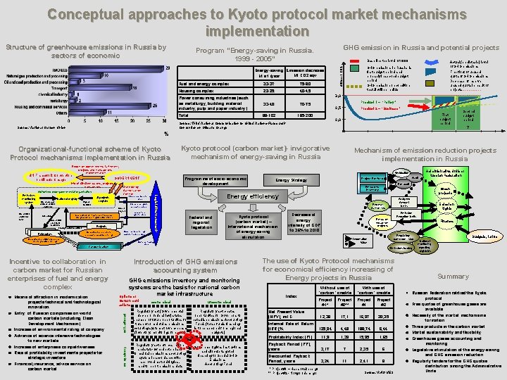 Kyoto Algorithm Conceptual approaches to Kyoto protocol market mechanisms implementation