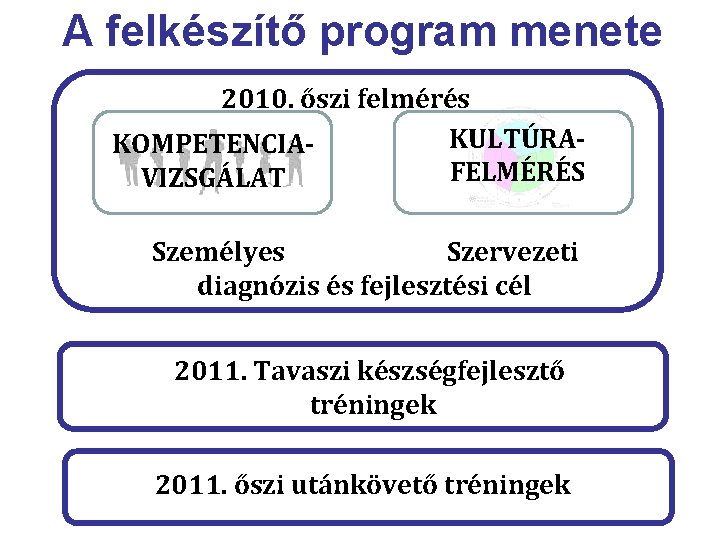 A felkészítő program menete 2010. őszi felmérés KULTÚRAKOMPETENCIAFELMÉRÉS VIZSGÁLAT Személyes Szervezeti diagnózis és fejlesztési