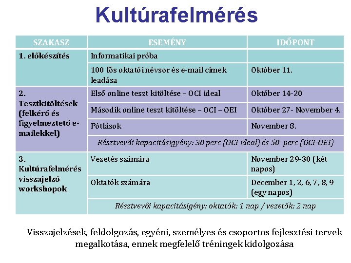 Kultúrafelmérés SZAKASZ 1. előkészítés ESEMÉNY IDŐPONT Informatikai próba 100 fős oktatói névsor és e-mail