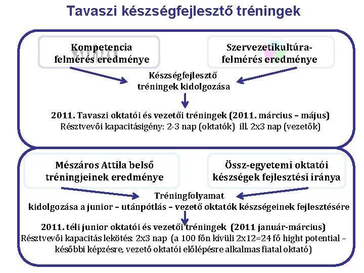 Tavaszi készségfejlesztő tréningek Kompetencia felmérés eredménye Szervezetikultúrafelmérés eredménye Készségfejlesztő tréningek kidolgozása 2011. Tavaszi oktatói