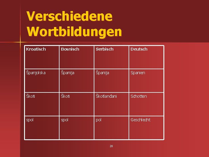 Verschiedene Wortbildungen Kroatisch Bosnisch Serbisch Deutsch Španjolska Španija Spanien Škoti Škotlanđani Schotten spol pol