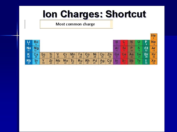 Ion Charges: Shortcut Most common charge Lose one electron Lose two electrons Gain one