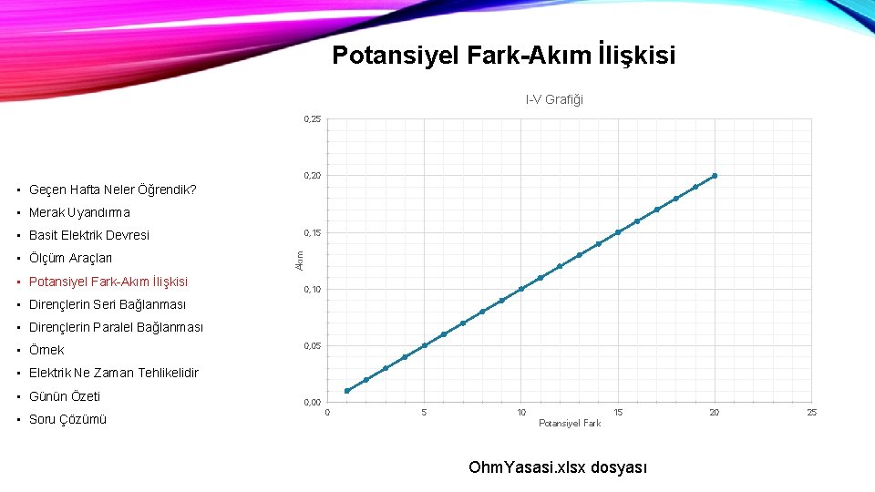 Potansiyel Fark-Akım İlişkisi I-V Grafiği 0, 25 0, 20 • Geçen Hafta Neler Öğrendik?