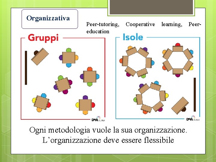 Organizzativa Peer-tutoring, education Cooperative learning, Ogni metodologia vuole la sua organizzazione. L’organizzazione deve essere