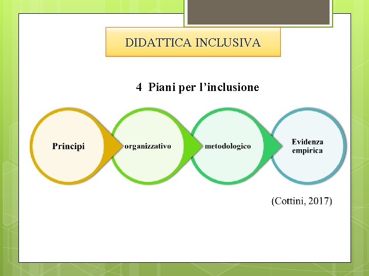 DIDATTICA INCLUSIVA 4 Piani per l’inclusione 