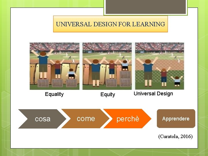 UNIVERSAL DESIGN FOR LEARNING Equality cosa Equity come Universal Design perchè Apprendere (Curatola, 2016)