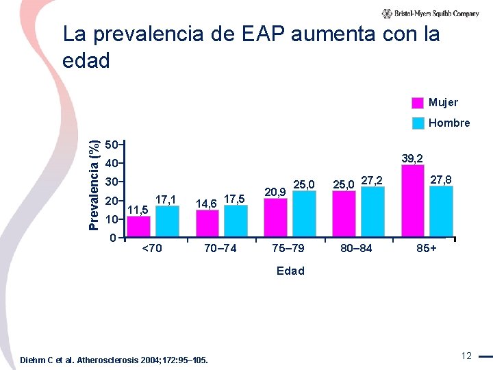 La prevalencia de EAP aumenta con la edad Mujer Prevalencia (%) Hombre 50 39,