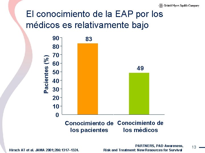 Pacientes (%) El conocimiento de la EAP por los médicos es relativamente bajo 90