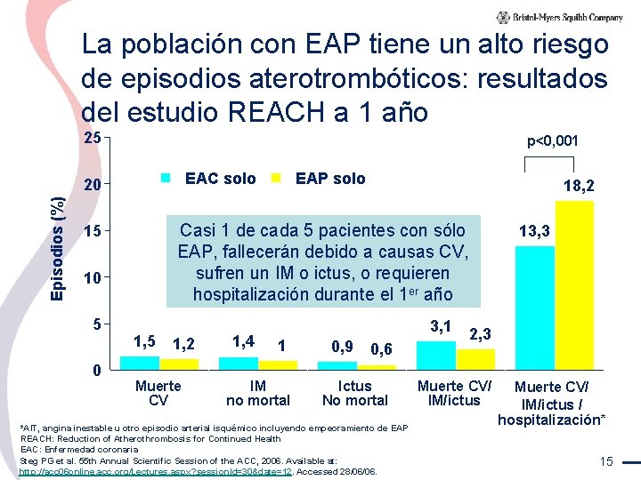 La población con EAP tiene un alto riesgo de episodios aterotrombóticos: resultados del estudio