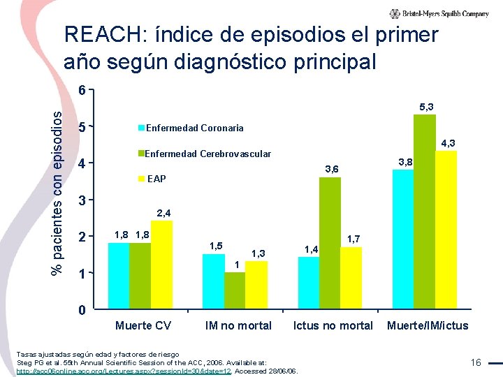 REACH: índice de episodios el primer año según diagnóstico principal % pacientes con episodios