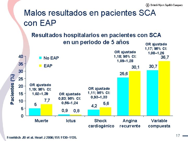 Malos resultados en pacientes SCA con EAP Resultados hospitalarios en pacientes con SCA en