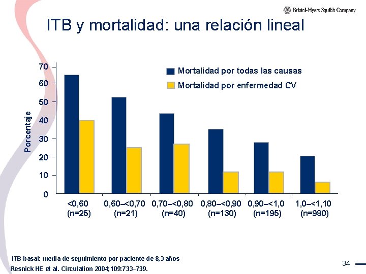 ITB y mortalidad: una relación lineal 70 Mortalidad por todas las causas 60 Mortalidad