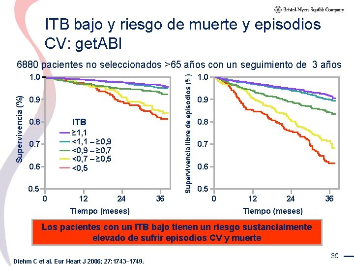 ITB bajo y riesgo de muerte y episodios CV: get. ABI 6880 pacientes no