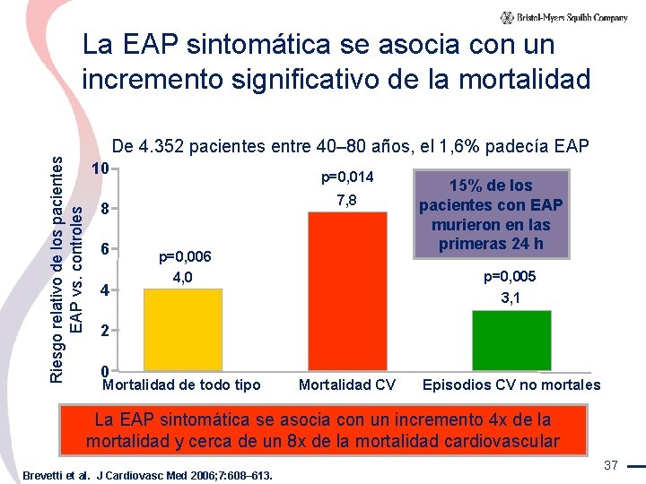 Riesgo relativo de los pacientes EAP vs. controles La EAP sintomática se asocia con