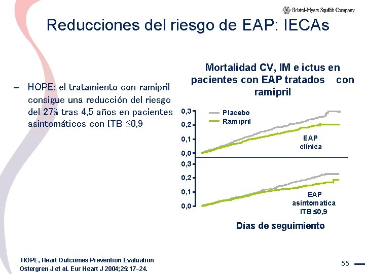 Reducciones del riesgo de EAP: IECAs – HOPE: el tratamiento con ramipril consigue una