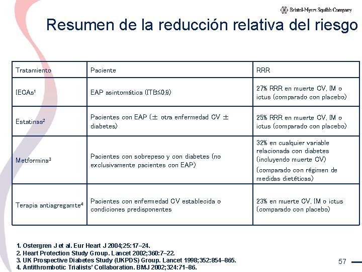 Resumen de la reducción relativa del riesgo Tratamiento Paciente RRR IECAs 1 EAP asintomática