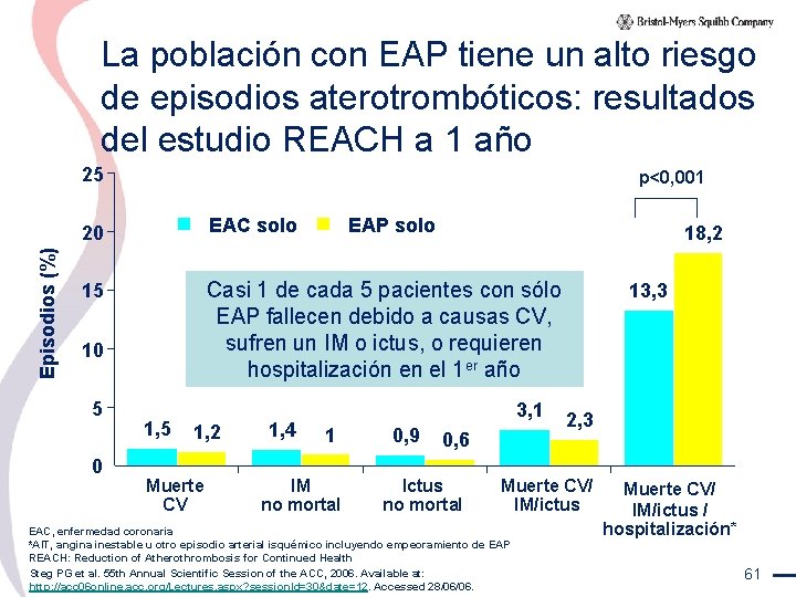 La población con EAP tiene un alto riesgo de episodios aterotrombóticos: resultados del estudio