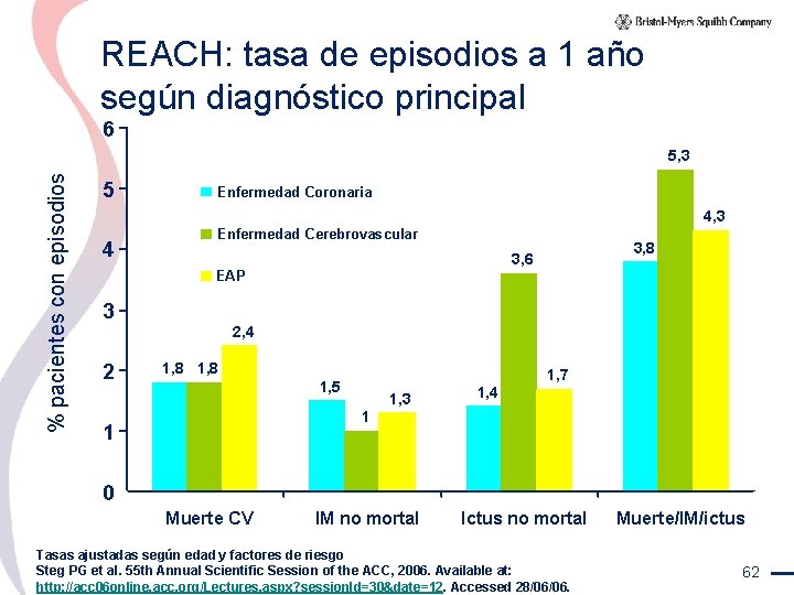 REACH: tasa de episodios a 1 año según diagnóstico principal 6 % pacientes con