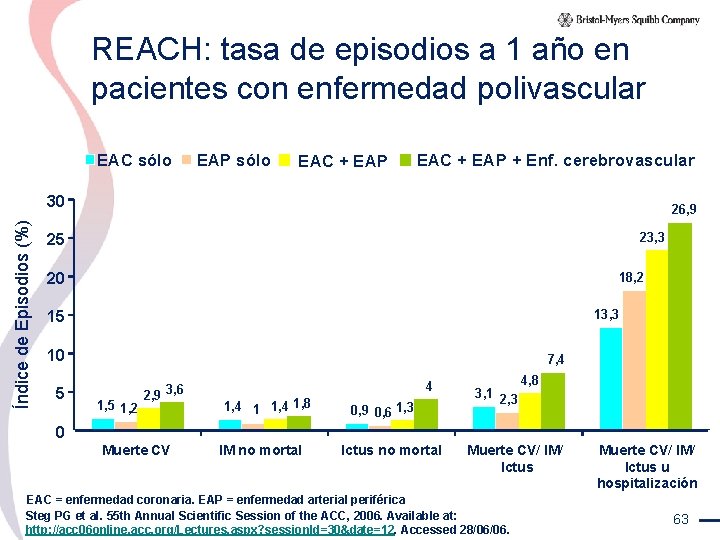 REACH: tasa de episodios a 1 año en pacientes con enfermedad polivascular EAC sólo