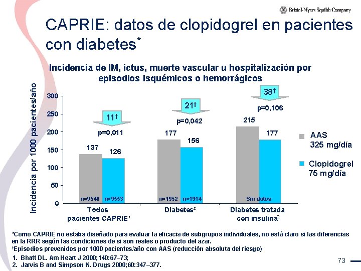 Incidencia por 1000 pacientes/año CAPRIE: datos de clopidogrel en pacientes con diabetes* Incidencia de