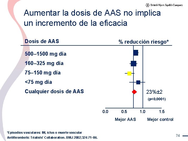Aumentar la dosis de AAS no implica un incremento de la eficacia Dosis de