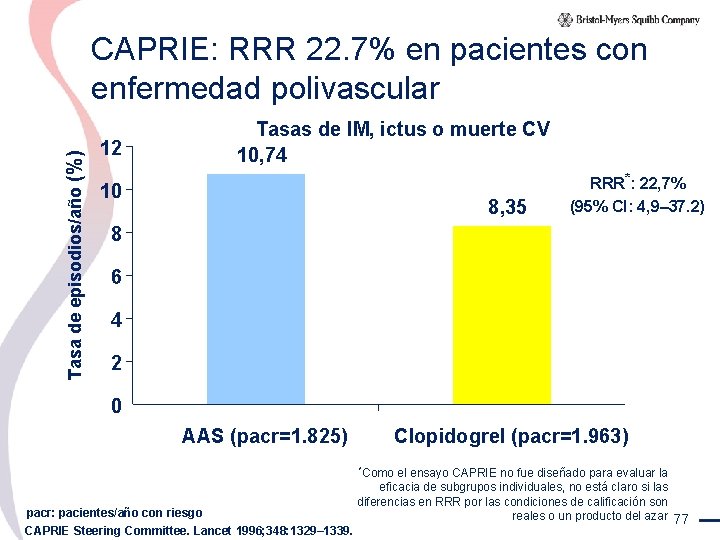 Tasa de episodios/año (%) CAPRIE: RRR 22. 7% en pacientes con enfermedad polivascular Tasas