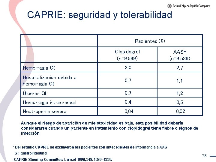 CAPRIE: seguridad y tolerabilidad Pacientes (%) Clopidogrel (n=9. 599) AAS* (n=9. 586) Hemorragia GI