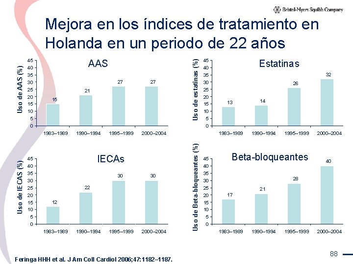 AAS 27 21 15 Uso de IECAS (%) 1983– 1989 45 40 35 30