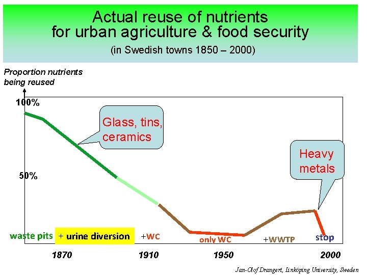 Actual reuse of nutrients for urban agriculture & food security (in Swedish towns 1850