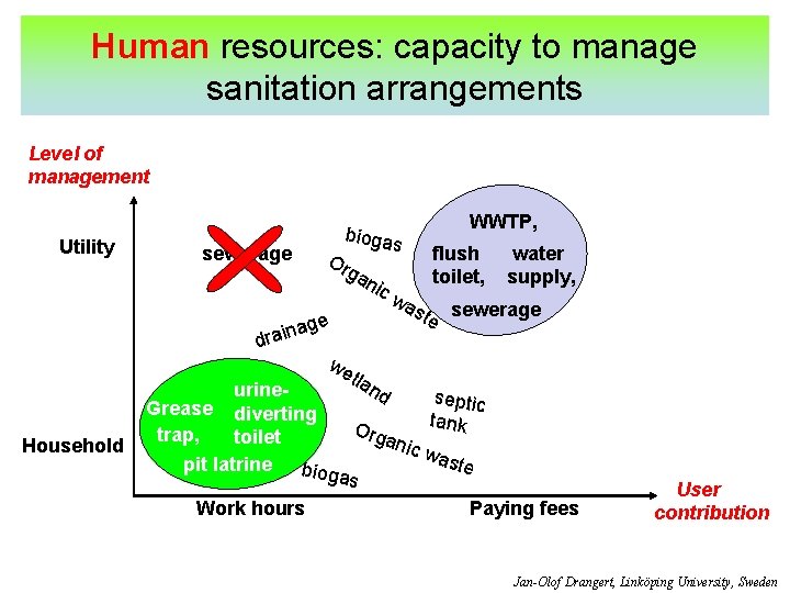 Human resources: capacity to manage sanitation arrangements Level of management Utility Household WWTP, bioga