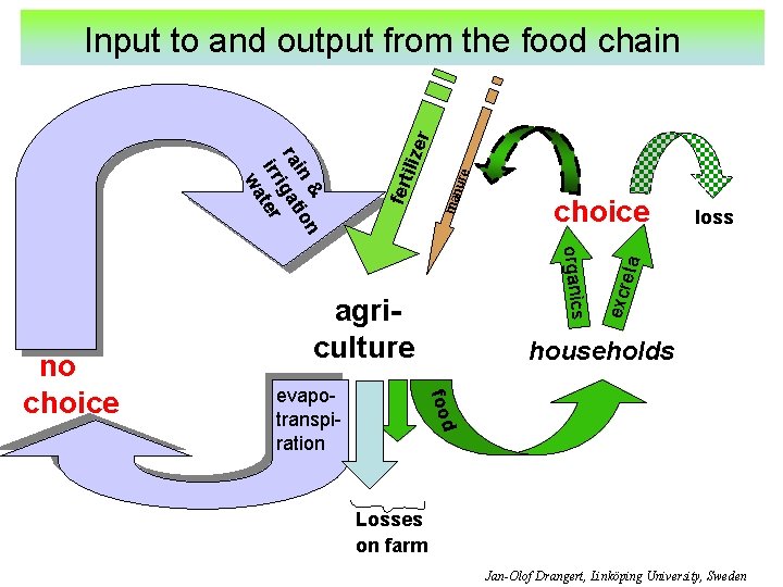 ure loss eta organics agriculture households d foo evapotranspiration choice excr man & n