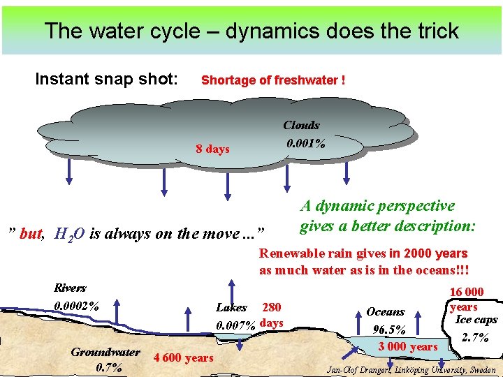 The water cycle – dynamics does the trick Instant snap shot: Shortage of freshwater