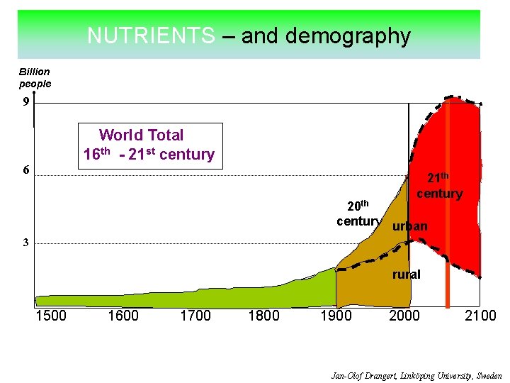 NUTRIENTS – and demography Billion people 9 World Total 16 th - 21 st