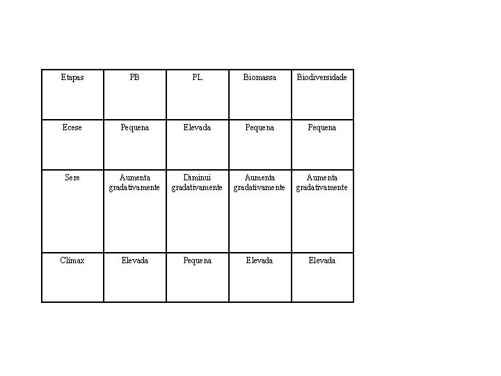 Etapas PB PL Biomassa Biodiversidade Ecese Pequena Elevada Pequena Sere Aumenta gradativamente Diminui gradativamente