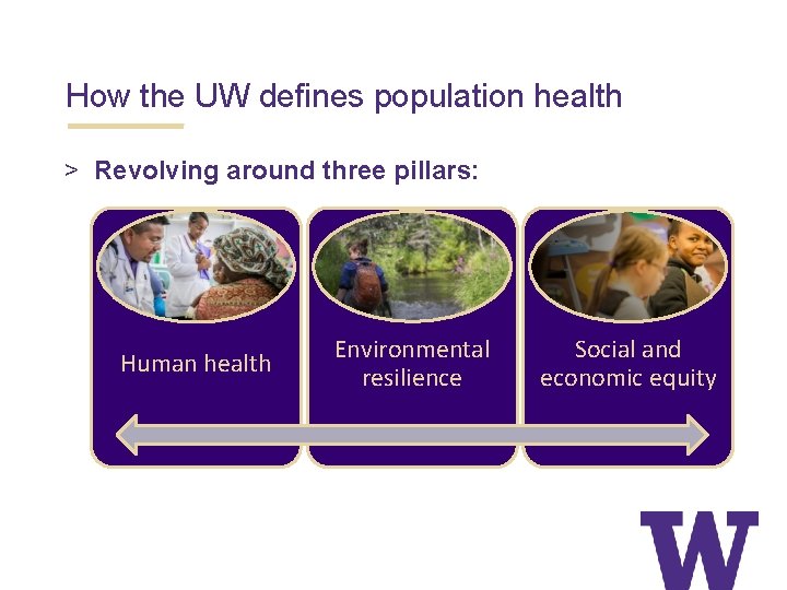 How the UW defines population health > Revolving around three pillars: Human health Environmental