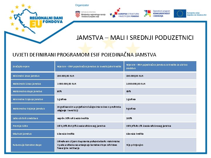 JAMSTVA – MALI I SREDNJI PODUZETNICI UVJETI DEFINIRANI PROGRAMOM ESIF POJEDINAČNA JAMSTVA Značajka mjere