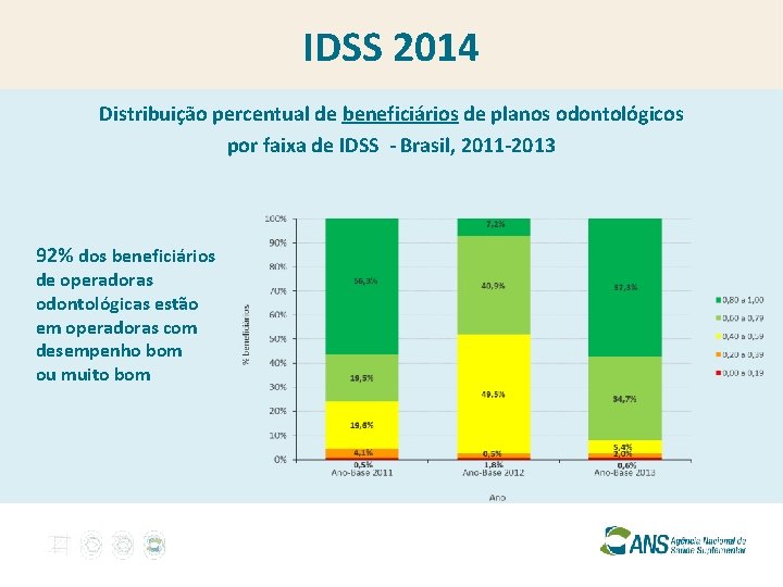 IDSS 2014 Distribuição percentual de beneficiários de planos odontológicos por faixa de IDSS -