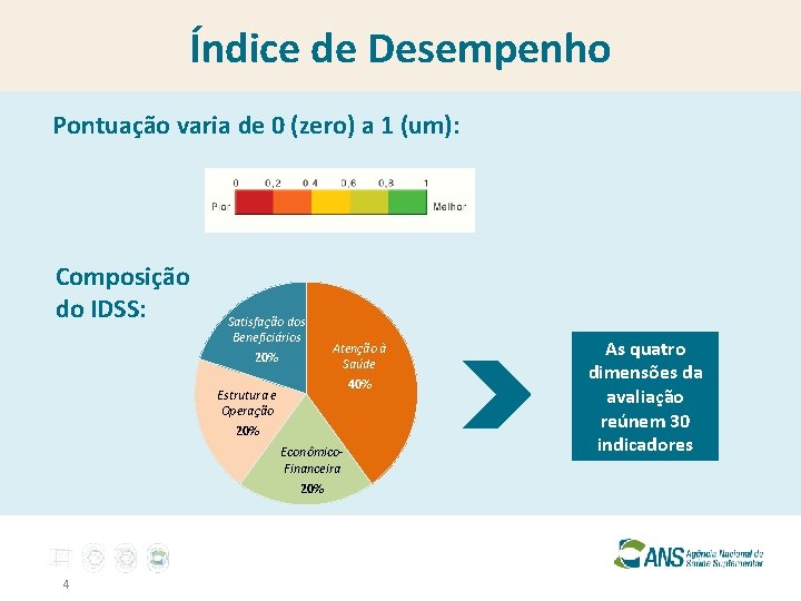 Índice de Desempenho Pontuação varia de 0 (zero) a 1 (um): Composição do IDSS: