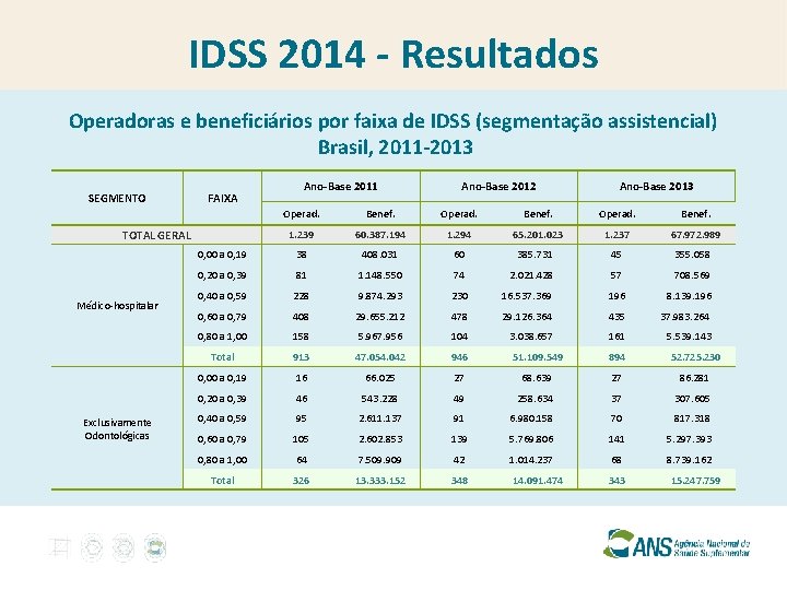 IDSS 2014 - Resultados Operadoras e beneficiários por faixa de IDSS (segmentação assistencial) Brasil,