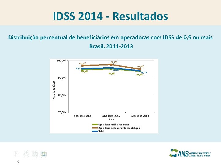 IDSS 2014 - Resultados Distribuição percentual de beneficiários em operadoras com IDSS de 0,