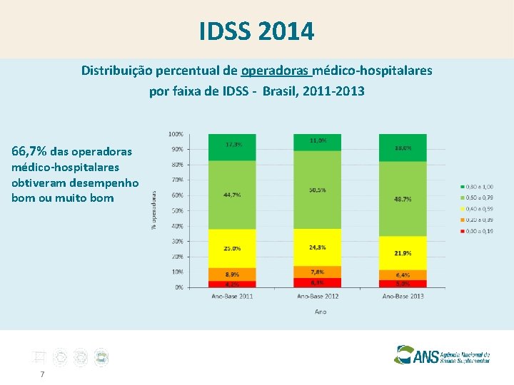 IDSS 2014 Distribuição percentual de operadoras médico-hospitalares por faixa de IDSS - Brasil, 2011
