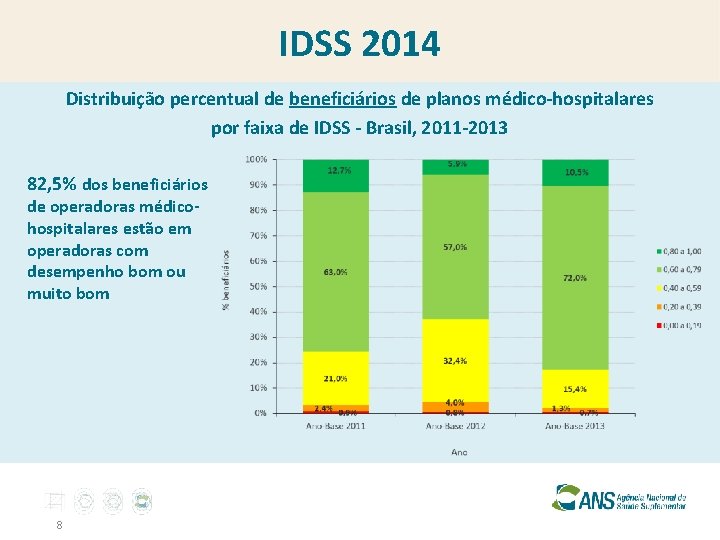 IDSS 2014 Distribuição percentual de beneficiários de planos médico-hospitalares por faixa de IDSS -