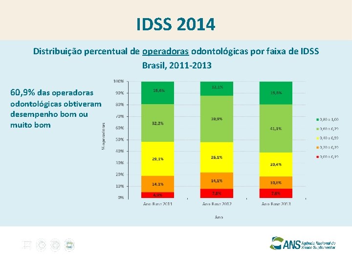 IDSS 2014 Distribuição percentual de operadoras odontológicas por faixa de IDSS Brasil, 2011 -2013