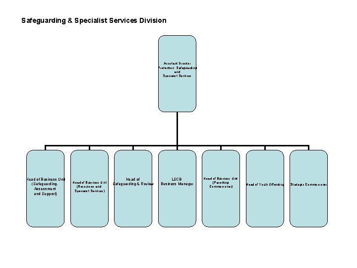 Safeguarding & Specialist Services Division Assistant Director Prevention, Safeguarding and Specialist Services Head of