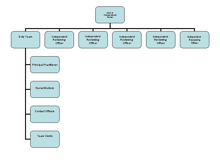 Head of Safeguarding & Review Duty Team Independent Reviewing Officer Principal Practitioner Social Workers