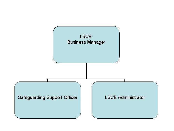 LSCB Business Manager Safeguarding Support Officer LSCB Administrator 