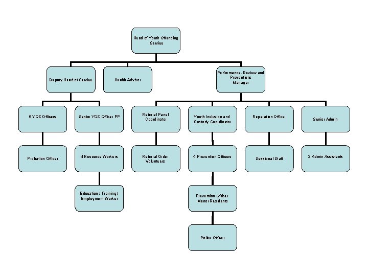 Head of Youth Offending Service Deputy Head of Service 5 YOS Officers Probation Officer