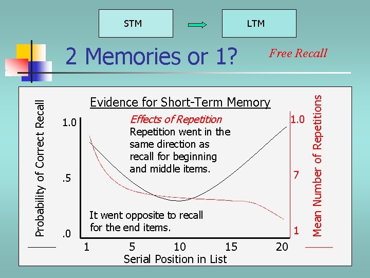 Probability of Correct Recall 2 Memories or 1? LTM Free Recall Evidence for Short-Term