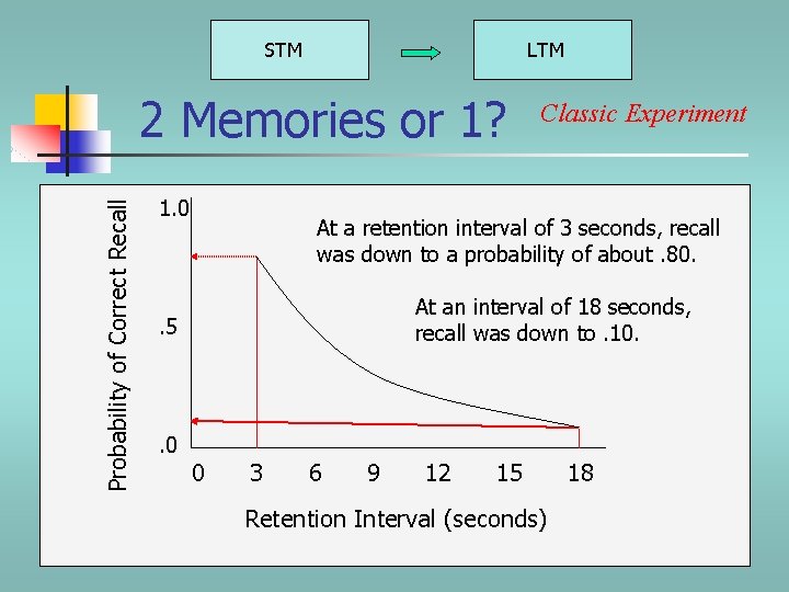 STM LTM Probability of Correct Recall 2 Memories or 1? 1. 0 At a