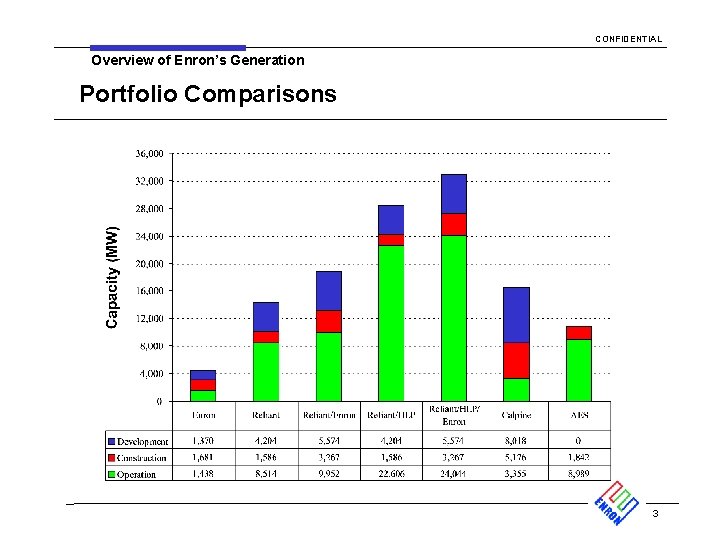 CONFIDENTIAL Overview of Enron’s Generation Portfolio Comparisons 3 